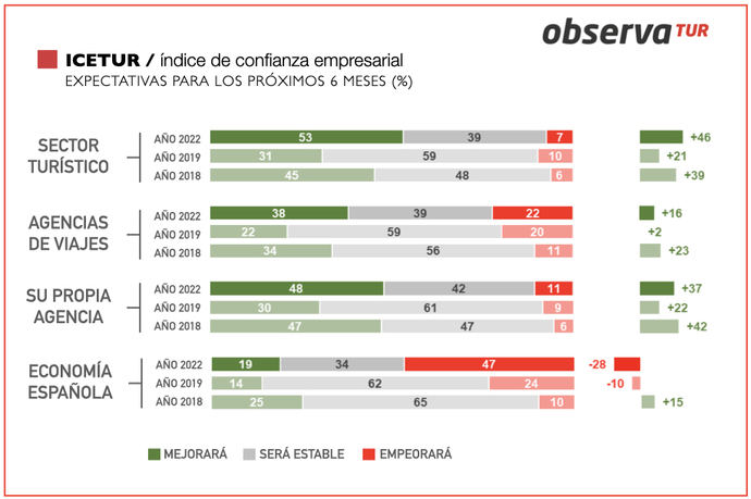 Las agencias manifiestan expectativas muy optimistas
