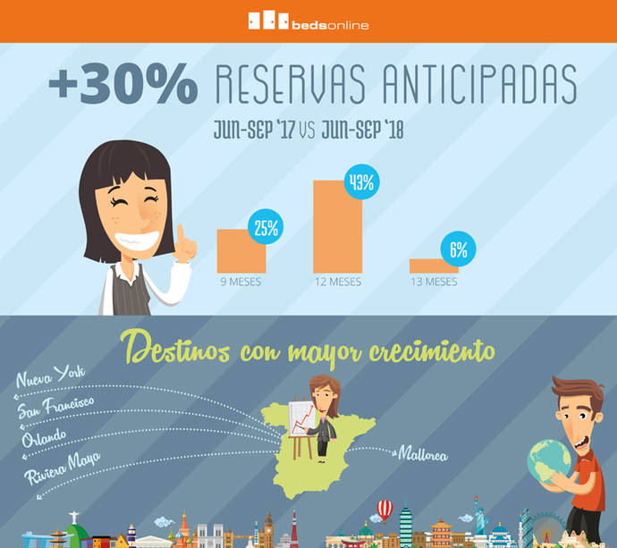 España aumenta en reservas anticipadas un 30%