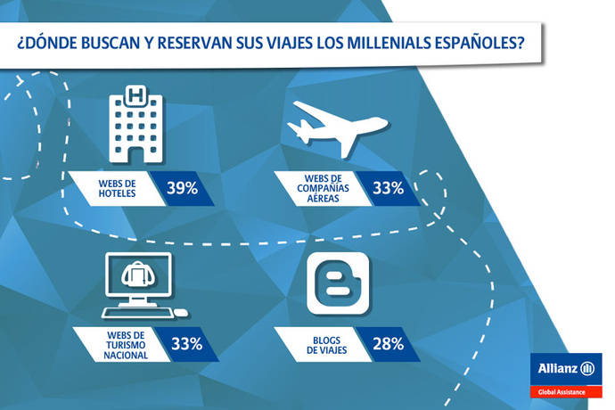 ¿Cuáles son los hábitos de los ‘millennials’?