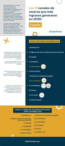 (Fuente:SiteMinder).