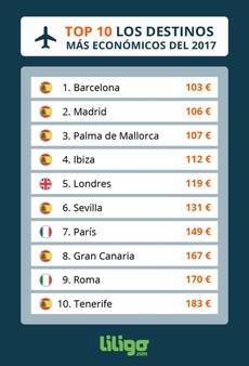 Tabla de resultados del estudio de liligo.com