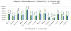 Ocupación media. Comparativa trimestre 2017 y 2018.