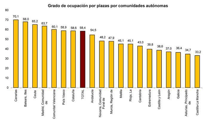 Las pernoctaciones en establecimientos hoteleros aumentan un 1,6% en mayo