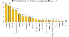 Distribución de pernoctaciones de residentes en España (%).