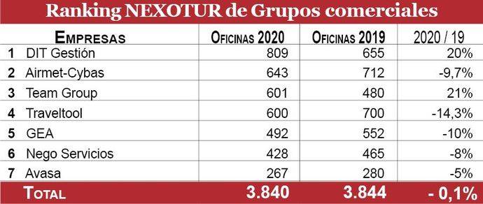 Los grandes grupos comerciales mantienen la solidez pese a la pandemia