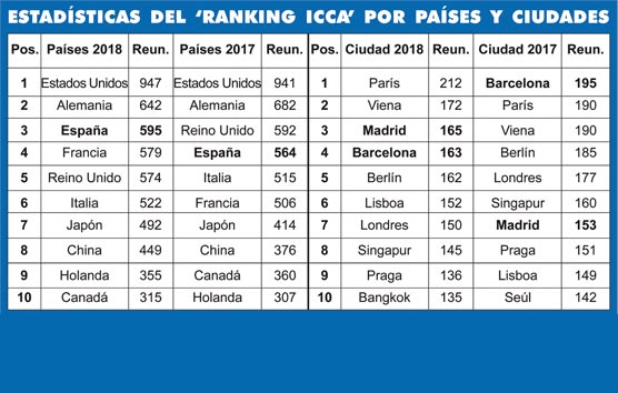 España asciende en el Ranking ICCA con Madrid y Barcelona en el ‘top five’