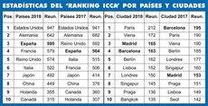 La clasificación del Ranking ICCA 2018.
