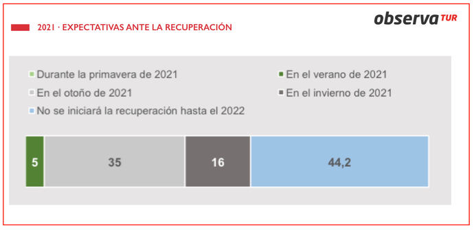 Los agentes de viajes piensan que la actividad turística en nuestro país sigue sin reactivarse