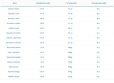 Las rutas más sostenibles según GoEuro.