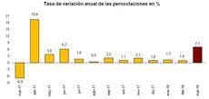 Tasa de variación anual de las pernoctaciones (%).