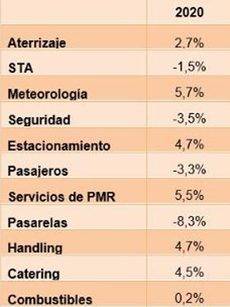 Porcentajes por servicios aeroportuarios.