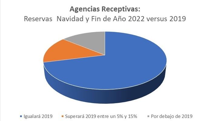 Las agencias creen que el volumen de turistas será mayor al de 2019