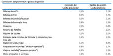 Fuente: Amadeus y ACAVE.