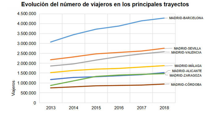 La cuota de mercado del AVE está por encima del 63%