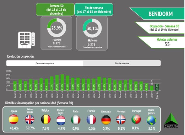 Benidorm transforma su hotelería tras la recuperación
