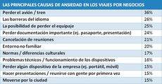El 93% de los viajeros de negocios se estresa en algún momento del viaje