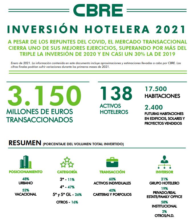 La inversión hotelera en España cerró con 3.150 millones de transacciones en 2021