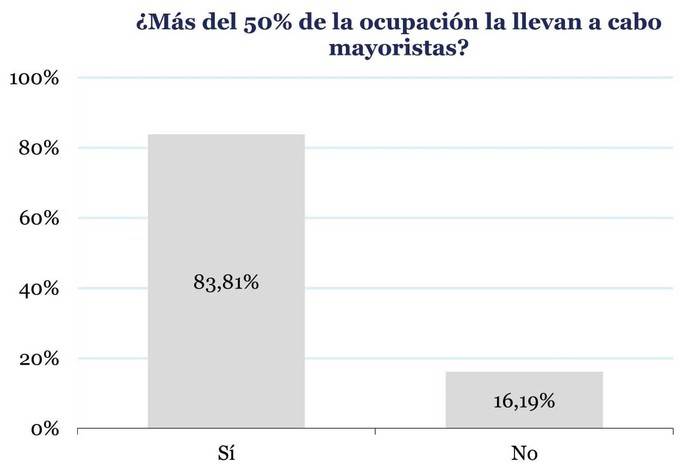 OTAs y mayoristas dominan la venta hotelera en España