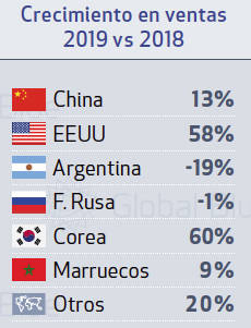 Fuente: Global Blue.