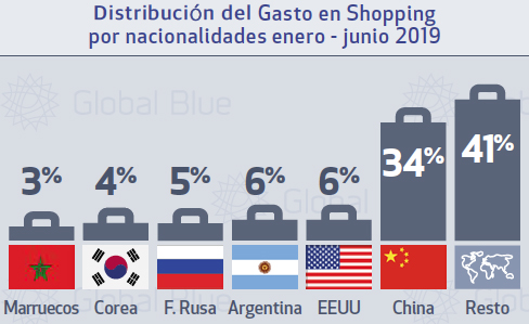 Las ventas ‘tax free’ se disparan un 15% en el semestre