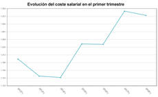 Fuente: Instituto Nacional de Estadística.
