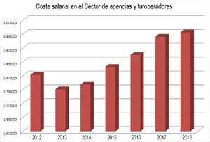 Los agentes pierden poder adquisitivo en 2018 pese a la tendencia alcista del Sector