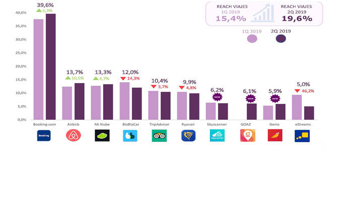 Las ‘apps’ de viajes de Booking y eDreams, cara y cruz en el mercado español