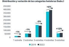 España, un mercado prioritario para las marcas hoteleras internacionales