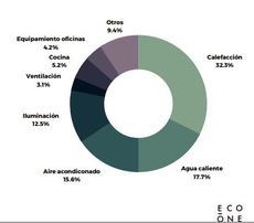 El 85% de los hoteles todavía no han llevado a cabo auditorías energéticas