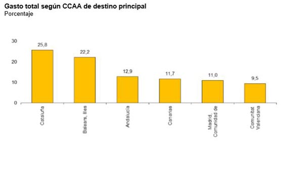 España recibe un 3% más de turistas y su gasto sube alrededor de un 4%