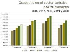 Fuente: TurEspaña a partir de datos de la EPA.