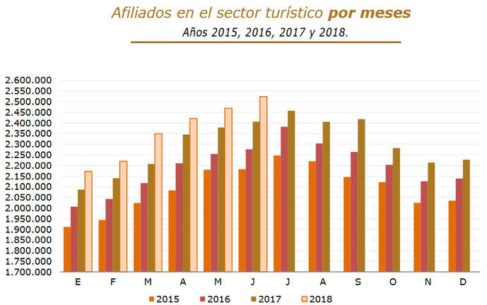 Cifra récord de 2,5 millones de empleos turísticos en España