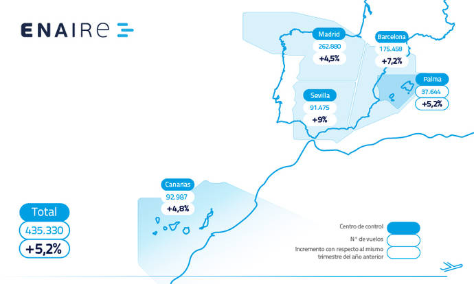 Enaire supera en 21.465 vuelos el arranque de 2018