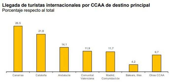 Las llegadas y el gasto turístico suben en torno al 1%