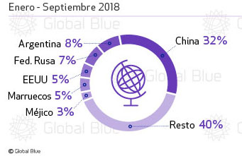 El Turismo de compras sufre un desplome del 11%