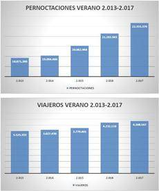 Evolución verano 2013-17 de pernoctaciones y número de viajeros.