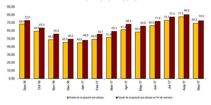 Gráfico del grado de ocupación por plazas y por plazas en fin de semana.