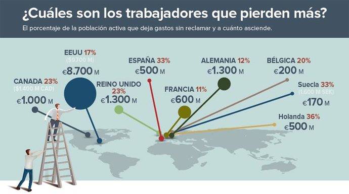 Los trabajadores de todo el mundo dejan de reclamar millones de euros a sus empresas.