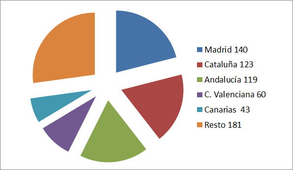 La creación de empresas turísticas cae un 7%