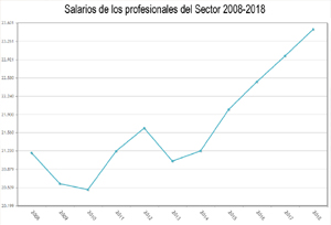 El sueldo medio de los ocupados en agencias sube cerca del 12% en cinco años
