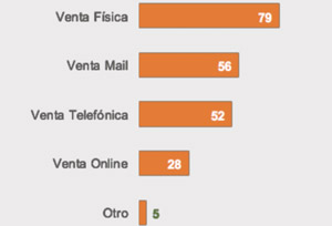 La gran mayoría de pequeñas y medianas agencias renuncian a la venta ‘online’