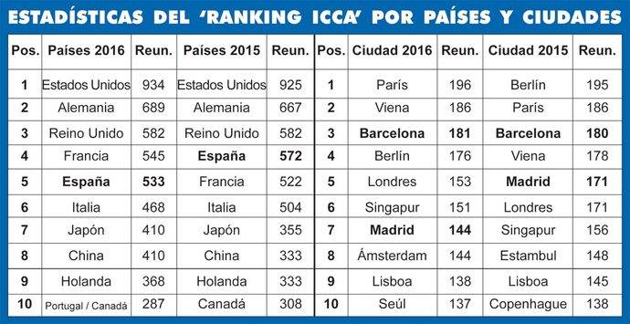 Ranking ICCA de 2015 y 2016.