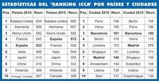 El Ranking ICCA de 2015 y 2016.