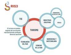 El Turismo lleva retraso respecto a otros sectores.
