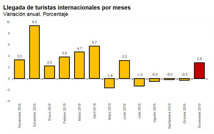 Los mercados lejanos sostienen el crecimiento turístico