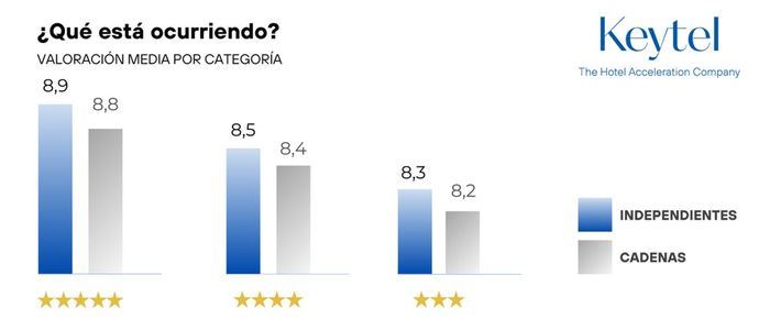 Observatorio de la Hotelería Independiente en España impulsado por Keytel