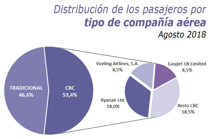 Las ‘low cost’ acaparan más del 53% de las llegadas