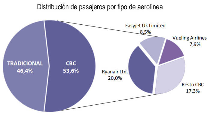 Ryanair, Easyjet y Vueling acaparan el 36% del tráfico