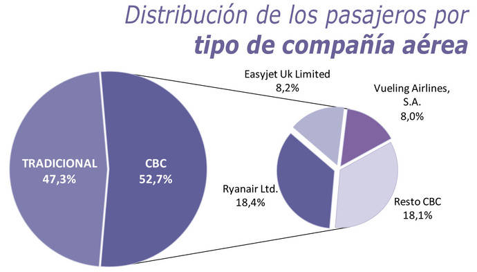 El tráfico ‘low cost’ se ralentiza en el primer trimestre