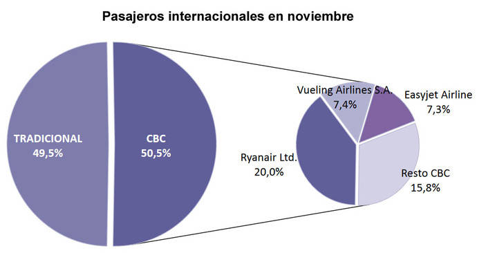 Tres aerolíneas acaparan el 69% del tráfico ‘low cost’